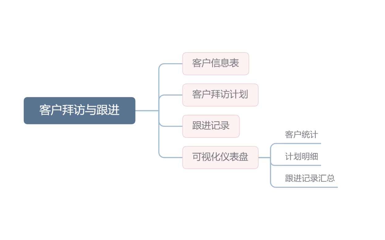 客户拜访与跟进-应用模板介绍和使用说明_英雄云客户管理