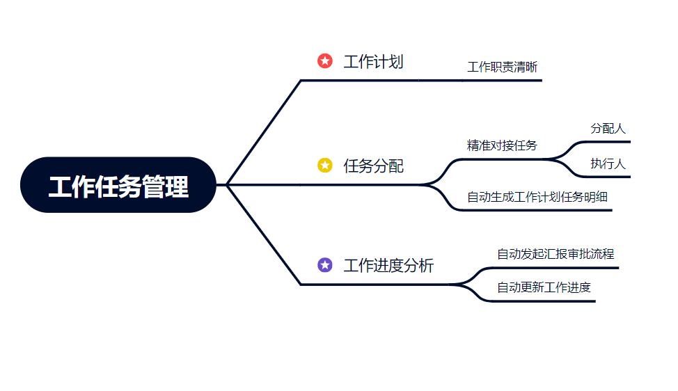 [工作任务管理]-应用模板介绍和使用说明_英雄云工作任务管理