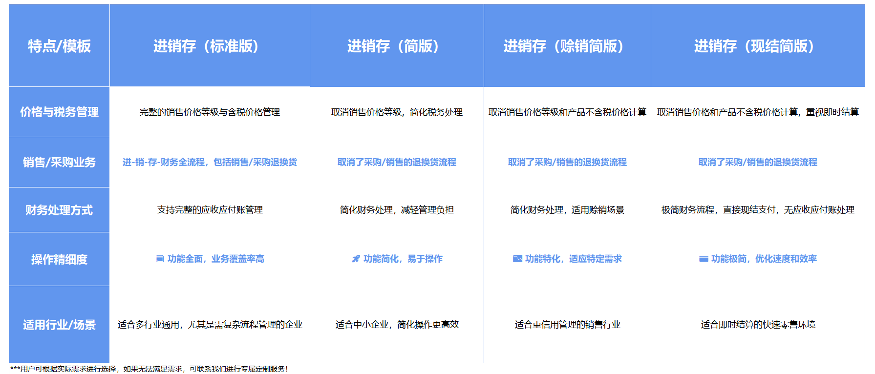 ​进销存管理入门指南：英雄云进销存有哪些版本可以选择？