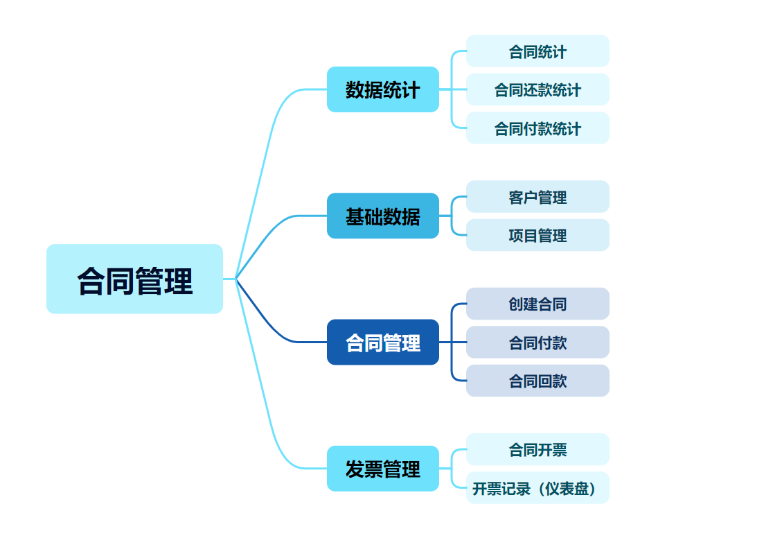 一篇文章带你弄懂英雄云的合同管理：[合同管理]使用说明-英雄云合同管理