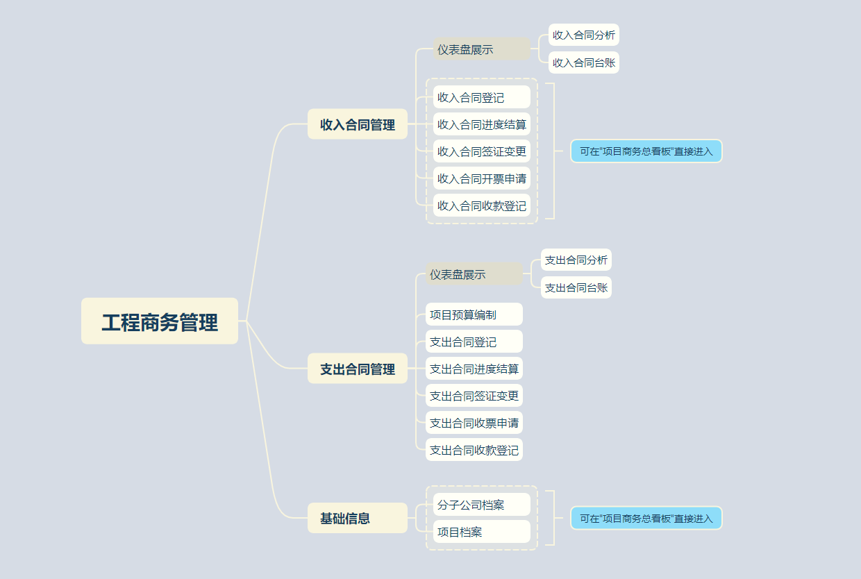 工程商务管理系统怎么用？-[工程商务管理]模板介绍和使用说明-英雄云工程商务管理