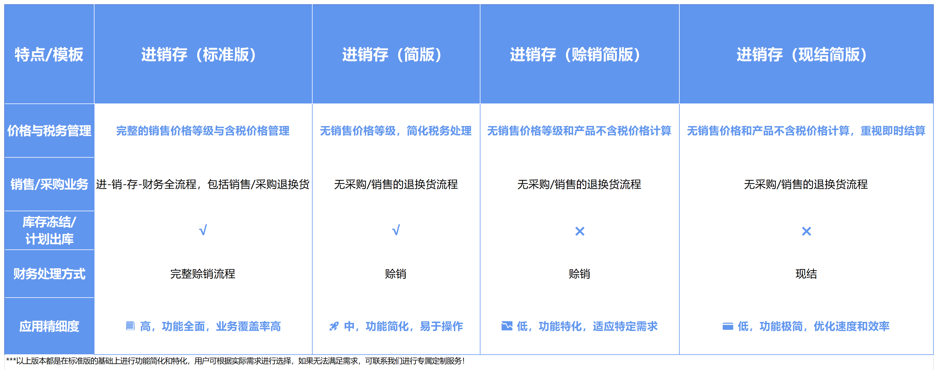 ​进销存管理入门指南：英雄云进销存有哪些版本可以选择？