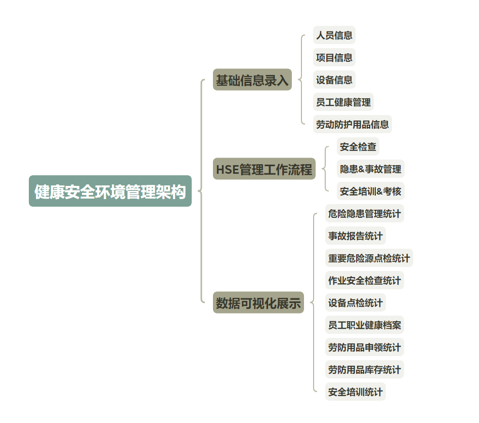 健康安全环境管理可以更智能一点——英雄云全流程管理系统打造长期安全的工作环境