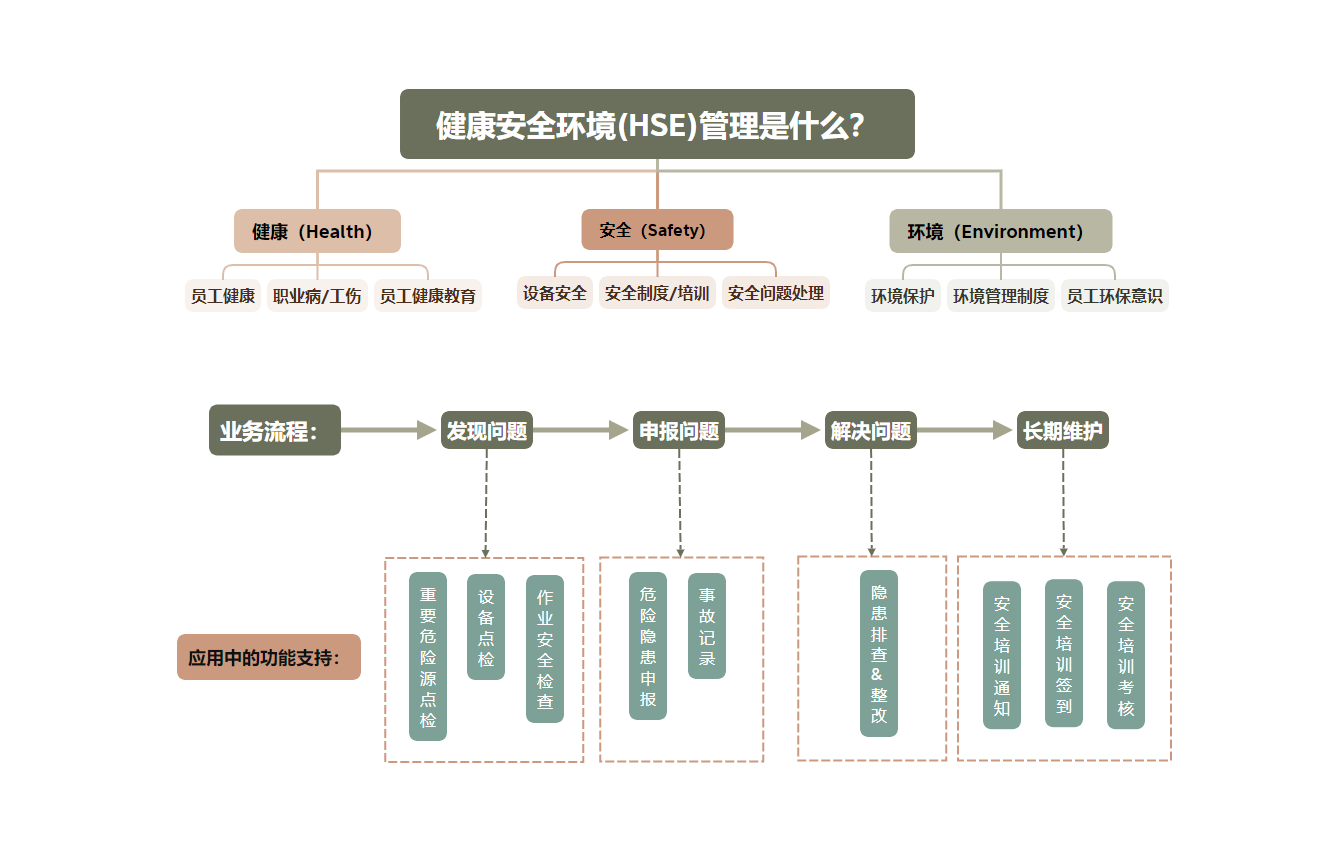 健康安全环境管理可以更智能一点——英雄云全流程管理系统打造长期安全的工作环境