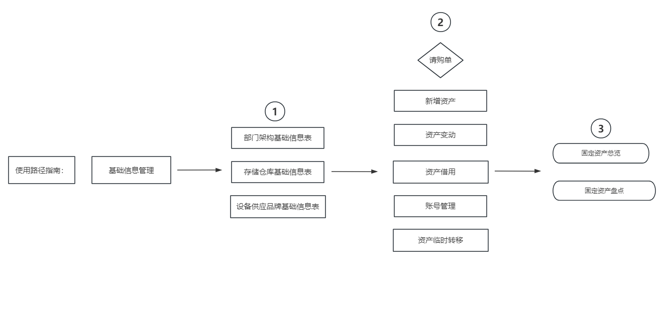 企业设备资产如何实现一站式的在线管理？-英雄云设备资产管理应用带来全流程的智能管理