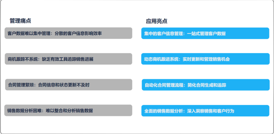 痛点与CRM亮点.png 痛点与CRM亮点.png