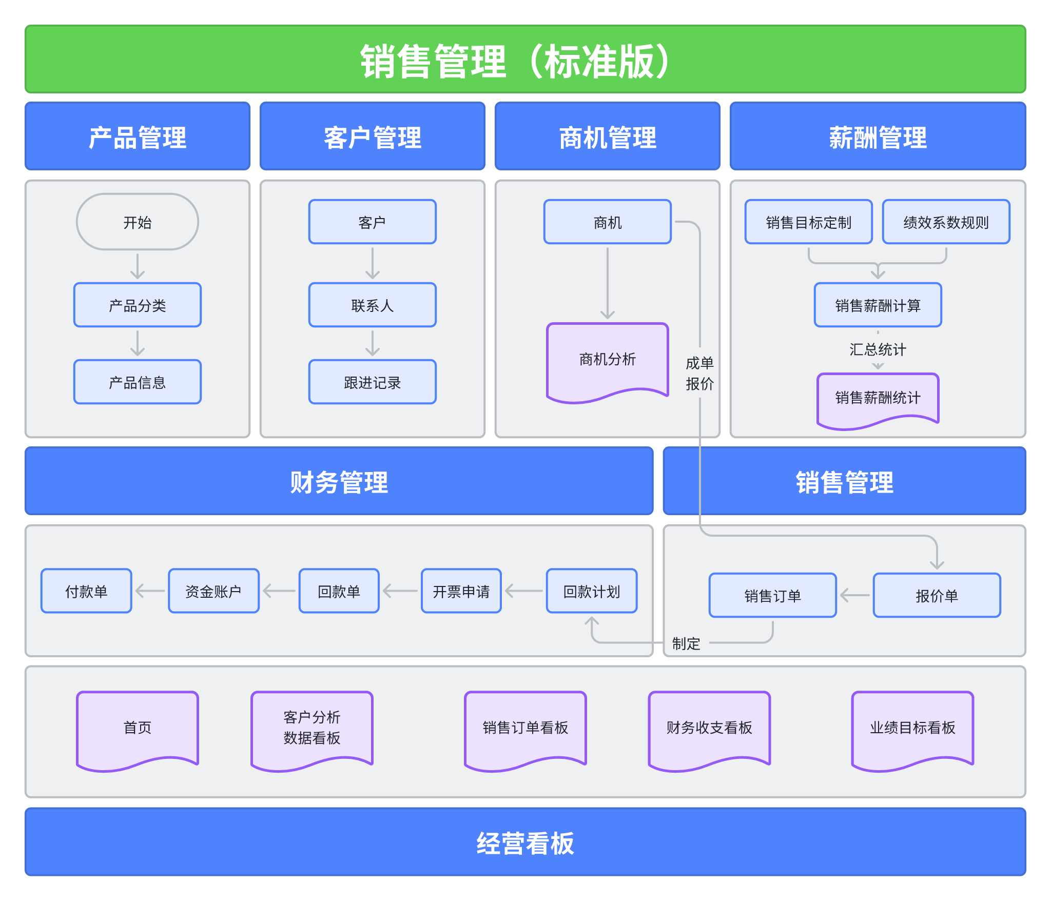 销售管理核心流程.png 销售管理核心流程.png