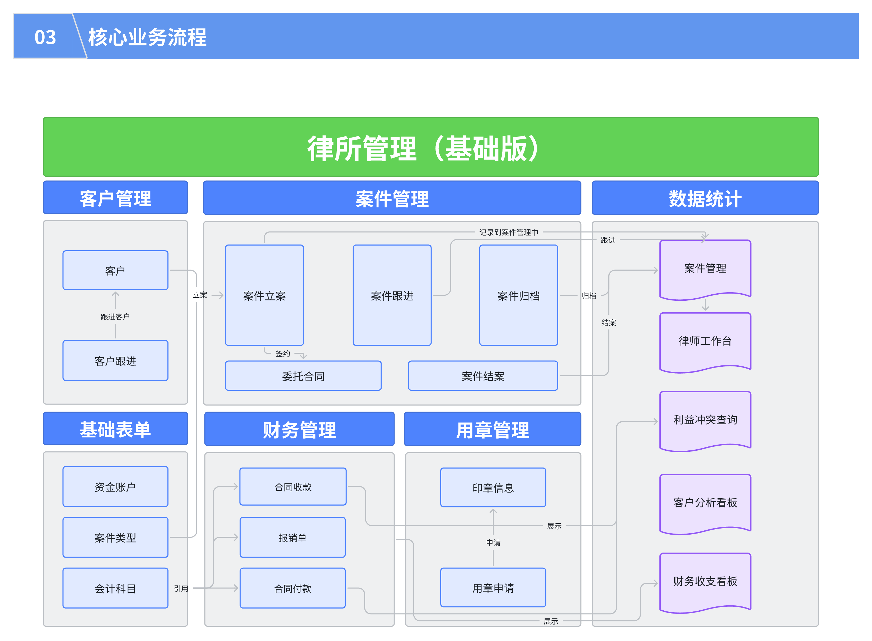 针对律所管理 可定制化的核心流程.png 针对律所管理 可定制化的核心流程.png