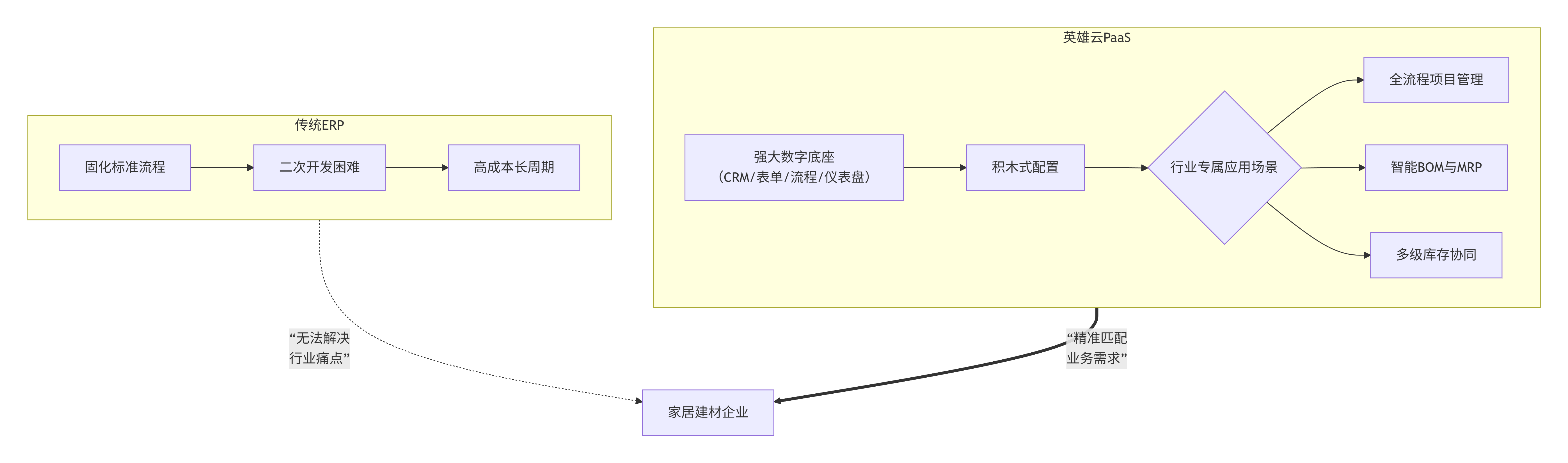 PaaS平台家居建材搭建底座.png PaaS平台家居建材搭建底座.png