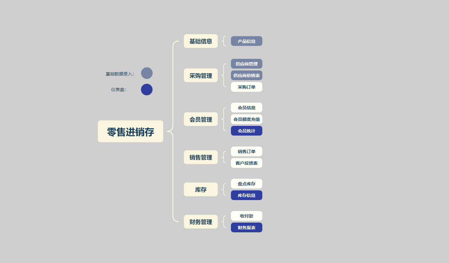 PSI零售进销存架构.png PSI零售进销存架构.png