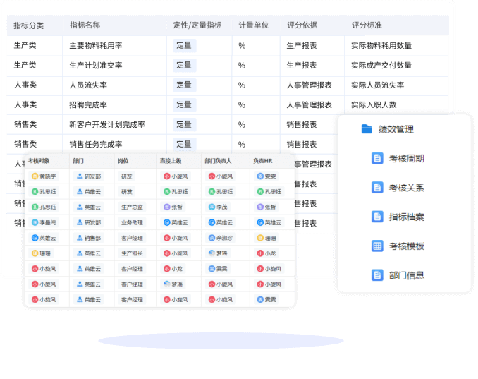 自定义考核指标库、考核关系、考核模板、考核周期