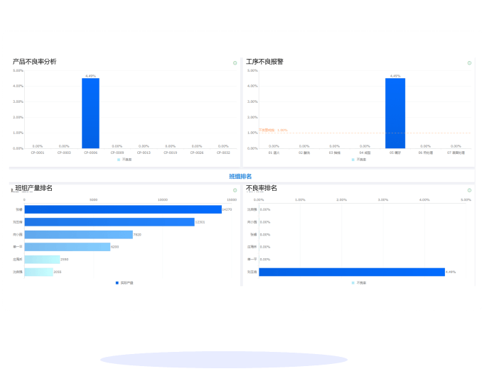 生产不良实时监控，生产合格率提高55%+