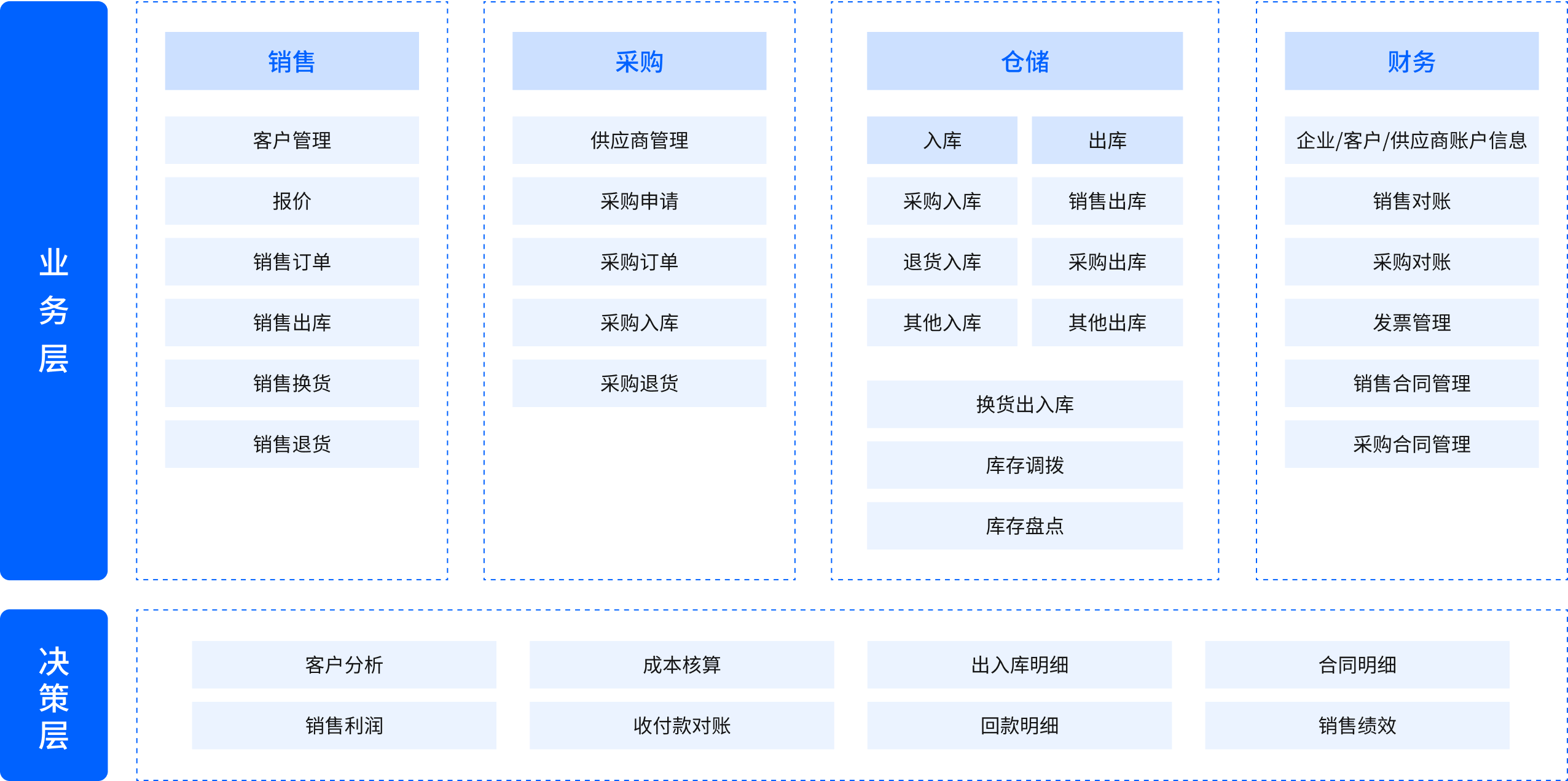 英雄云进销存架构，贴合90%行业需求