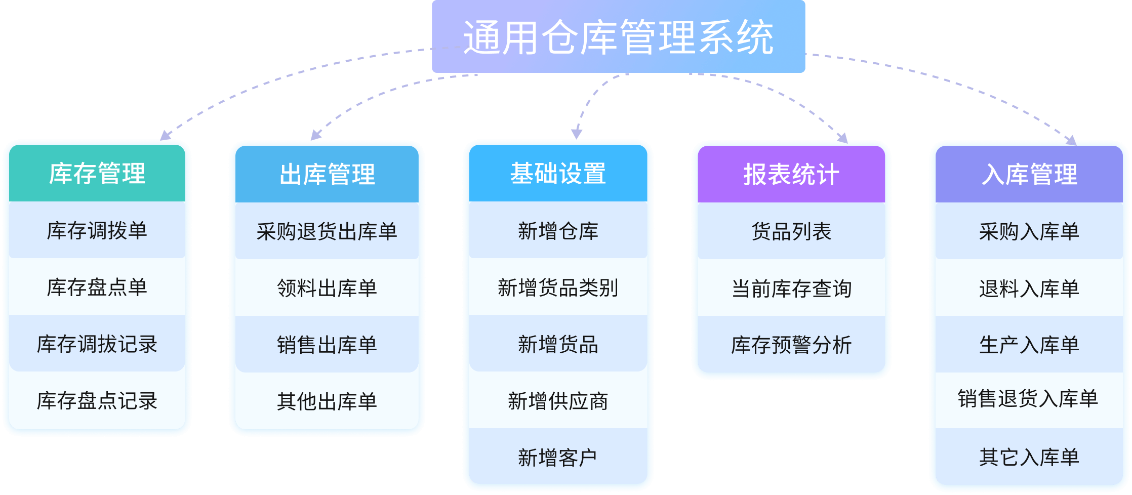 英雄云仓库管理功能模块结构